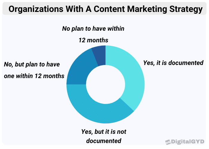 organizations with a content marketing strategy