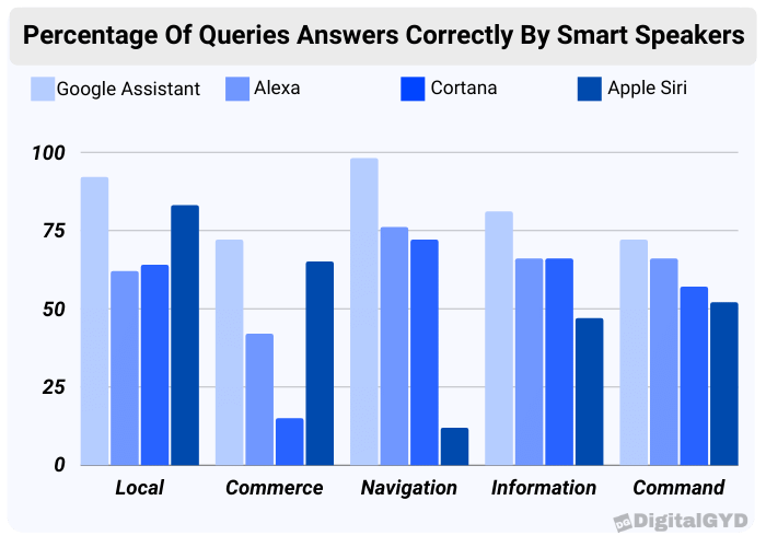 Chart showing accuracy of smart speakers based on query type and brand
