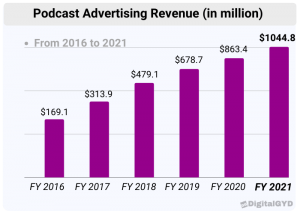 Podcast statistics 2022