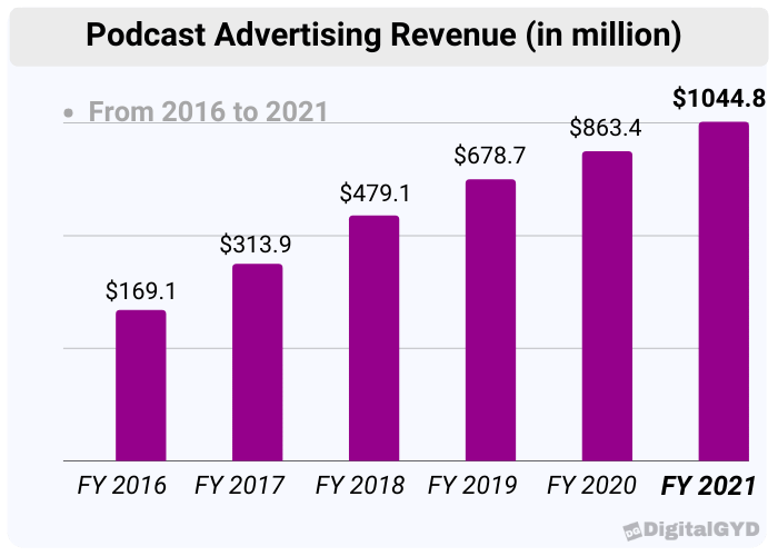podcast advertising revenue