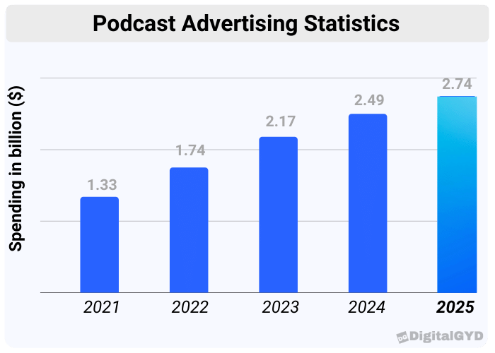 podcast advertising statistics