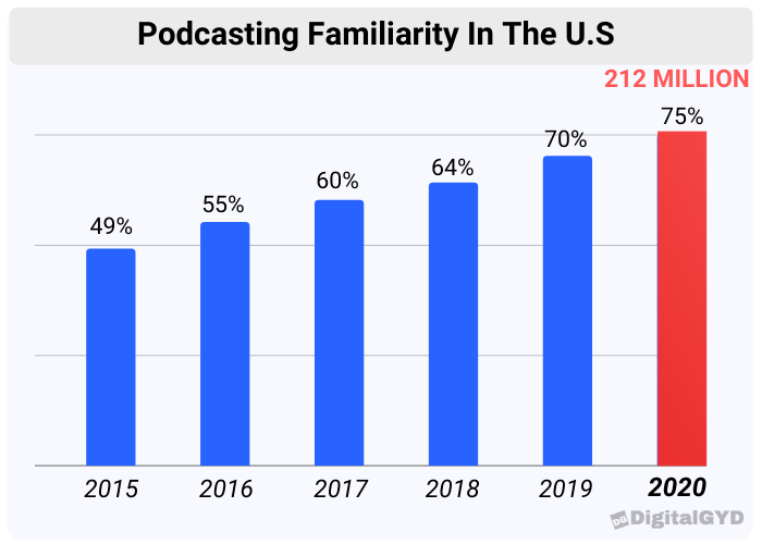 podcast familiarity in us