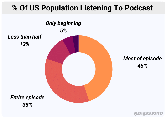 podcast listening statistics