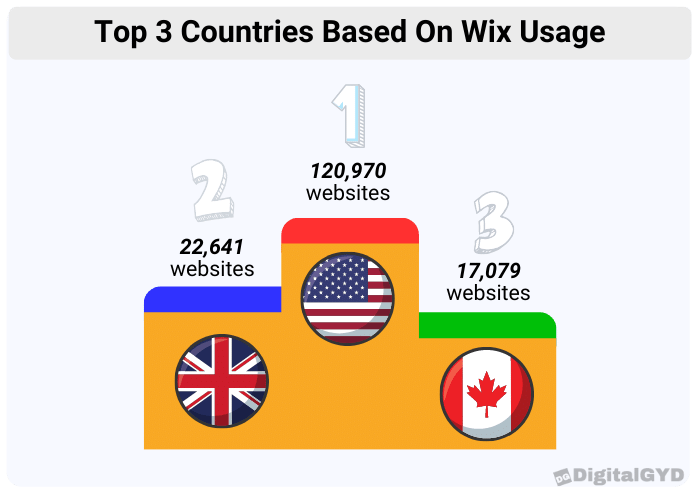 Wix usage statistics based on top countries.