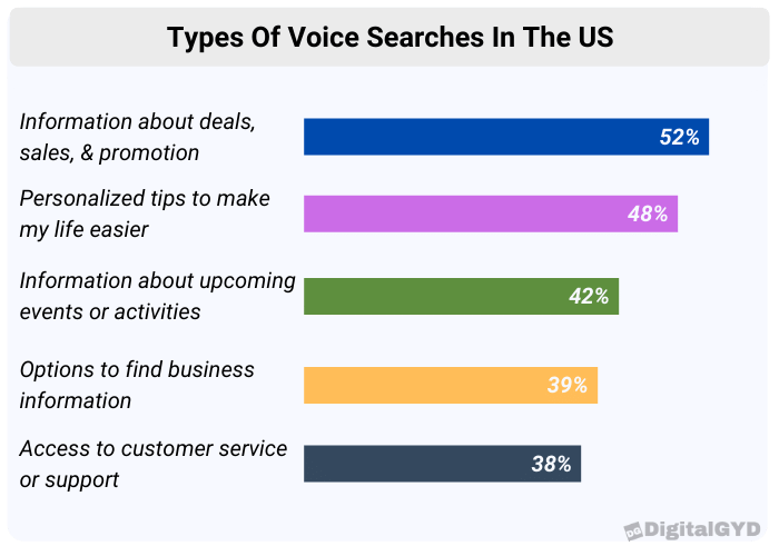 types of voice searches in the USA what people use voice search for