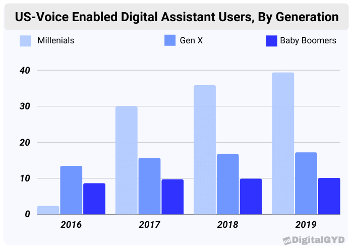 Chart showing usage of voice enabled assistant by generation