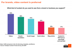 video branding statistics 2022