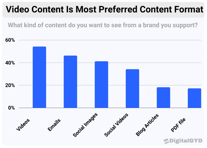 video content format