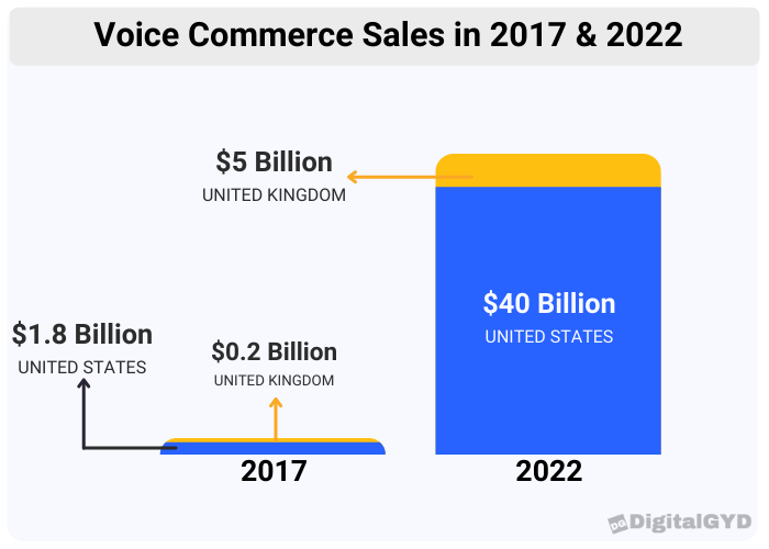 Voice commerce sales statistics 2023
