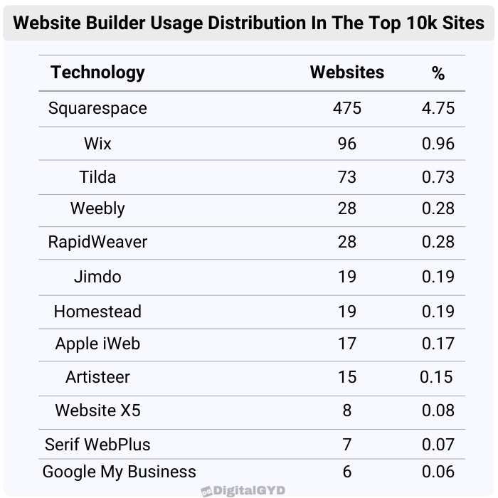 website builder usage distribution