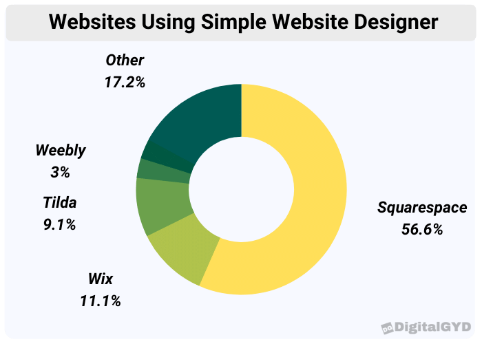 websites using simple website designer