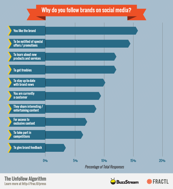 why do people follow brands on social media