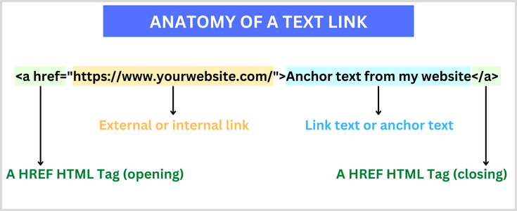diagram showing the anatomy of a link
