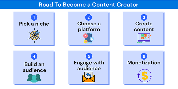 Image showing steps to become a content creator