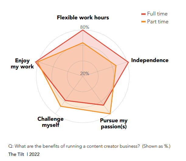 Chart showing benefits of becoming a content creator