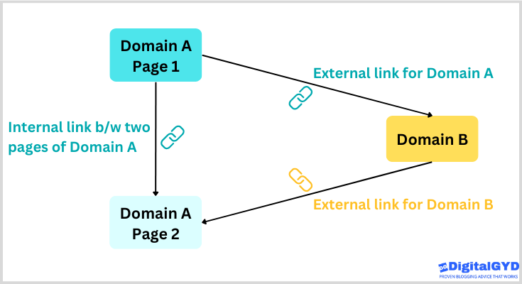 Diagram showing how external links works
