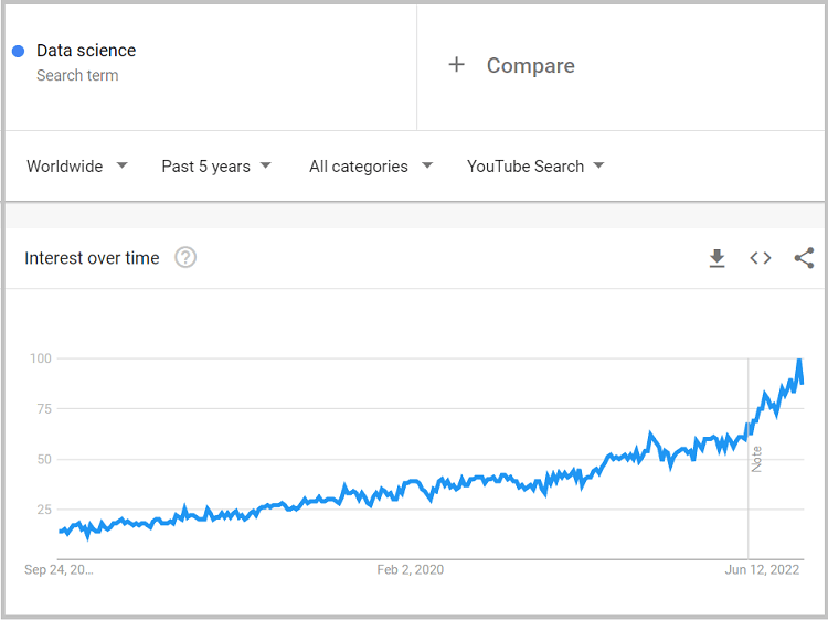 Chart showing growth in YouTube searches in the last 5 years