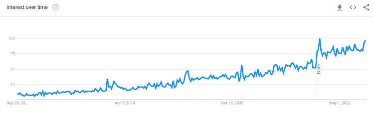 growth of content creation