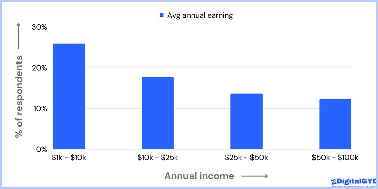 Creator Economy: Chart showing the earning potential of content creators (research)