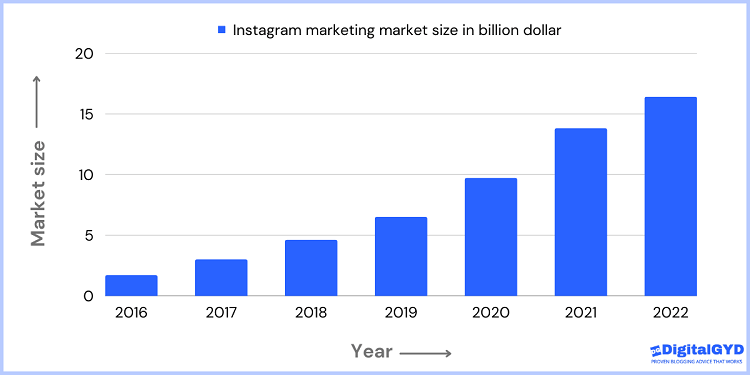 Chart showing 10x growth of Instagram marketing in the last 5 years (research)