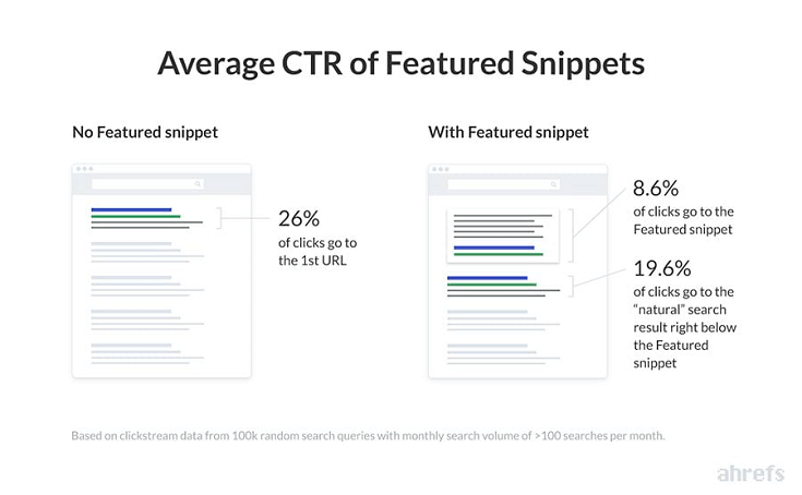 average-ctr-study