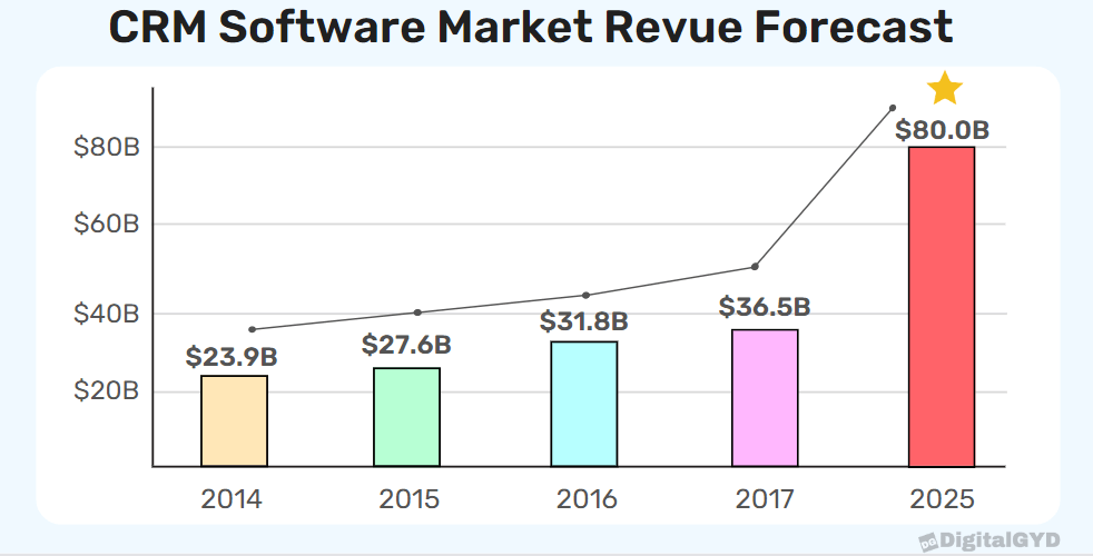 Chart showing CRM market forecast and adoption prediction