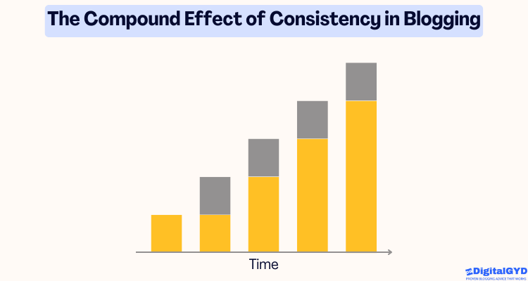 compound effect of blogging