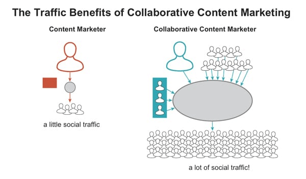 collaborative content marketing