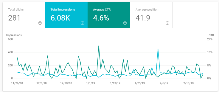 ctr and impression comparison