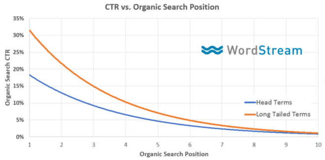 ctr vs organic position