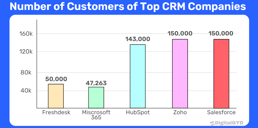 chart showing total number of customers of top CRM companies