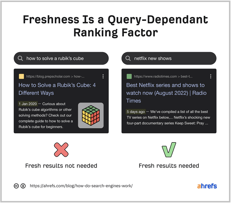 Image showing how content freshness helps in a blog's ranking success