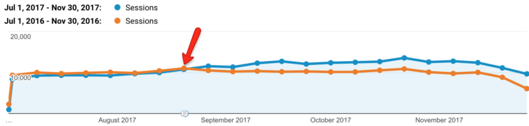 google analytics sessions comparison
