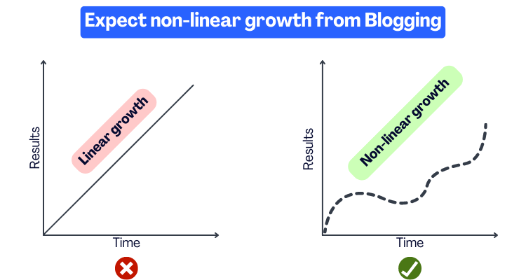 growth of a blogging journey