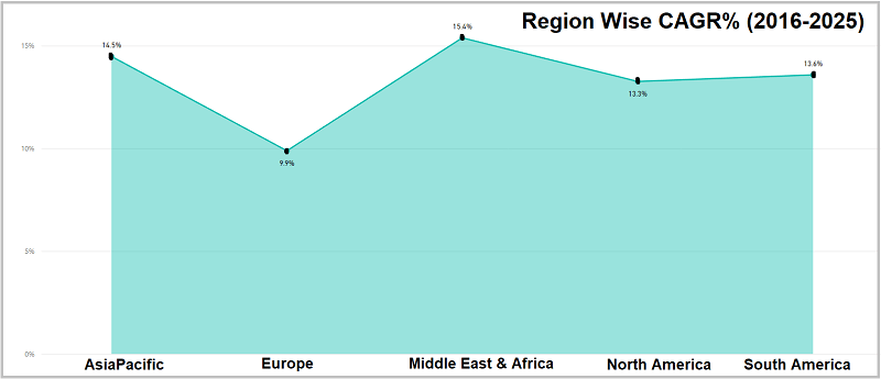 growth of crm market region wise
