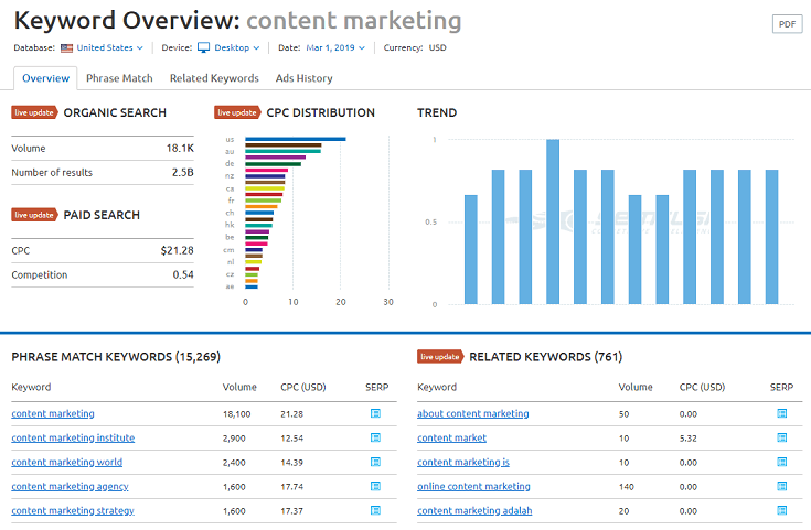 keyword overview in semrush