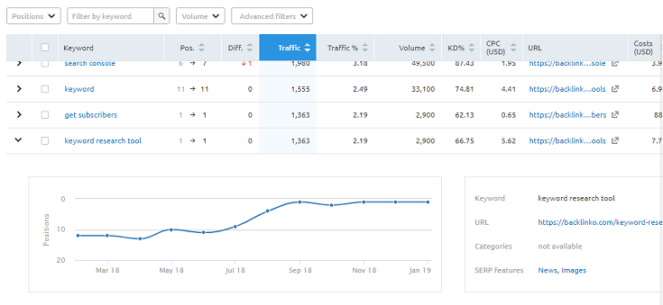 keyword research data