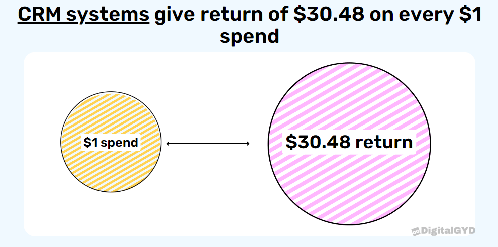 Chart showing ROI on CRM usage