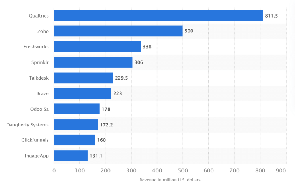chart showing top 10 CRM companies based on revenue in 2023