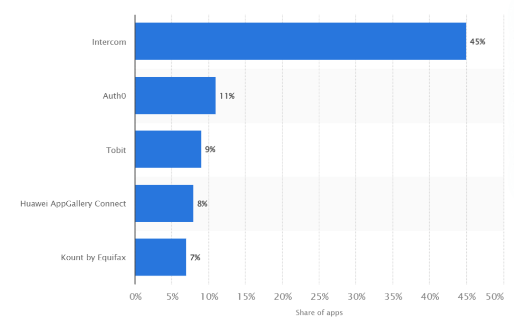 Top CRM companies in 2023 based on market share