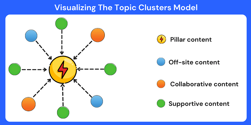 topic cluster in seo