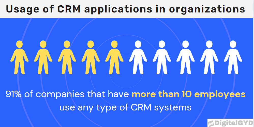 CRM usage statistics: 91% of organizations with more than ten employees on the team use CRM software and systems