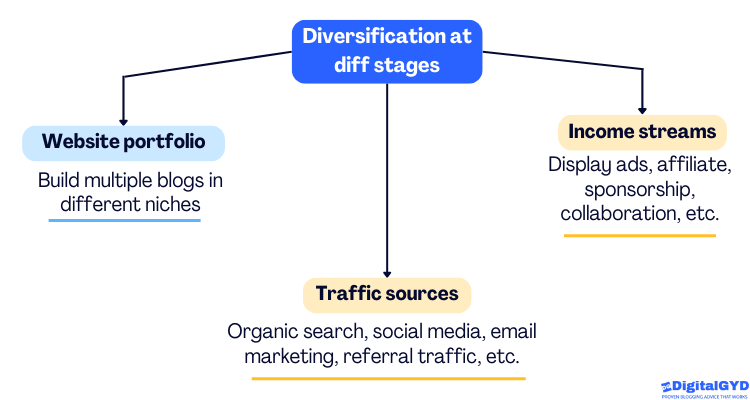 website diversification