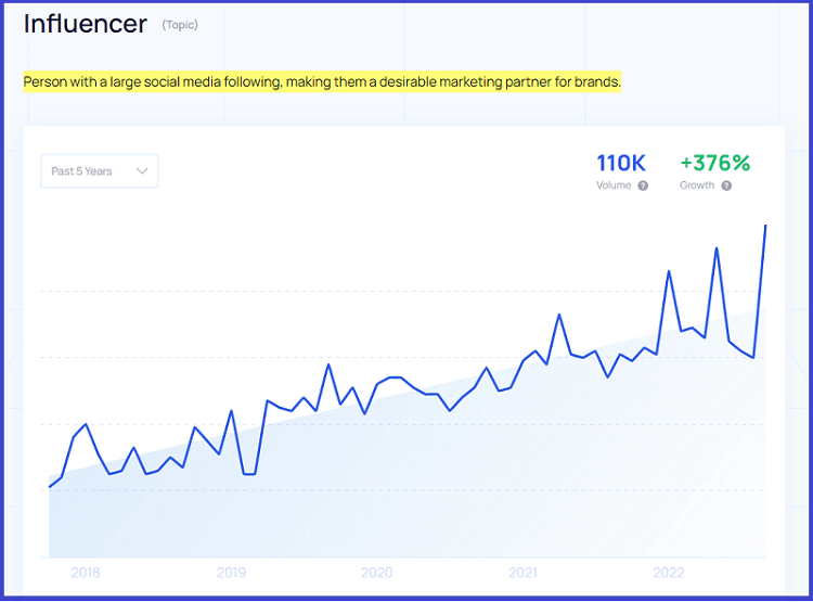 Graph showing the popularity of the term influencer in the last 5 years