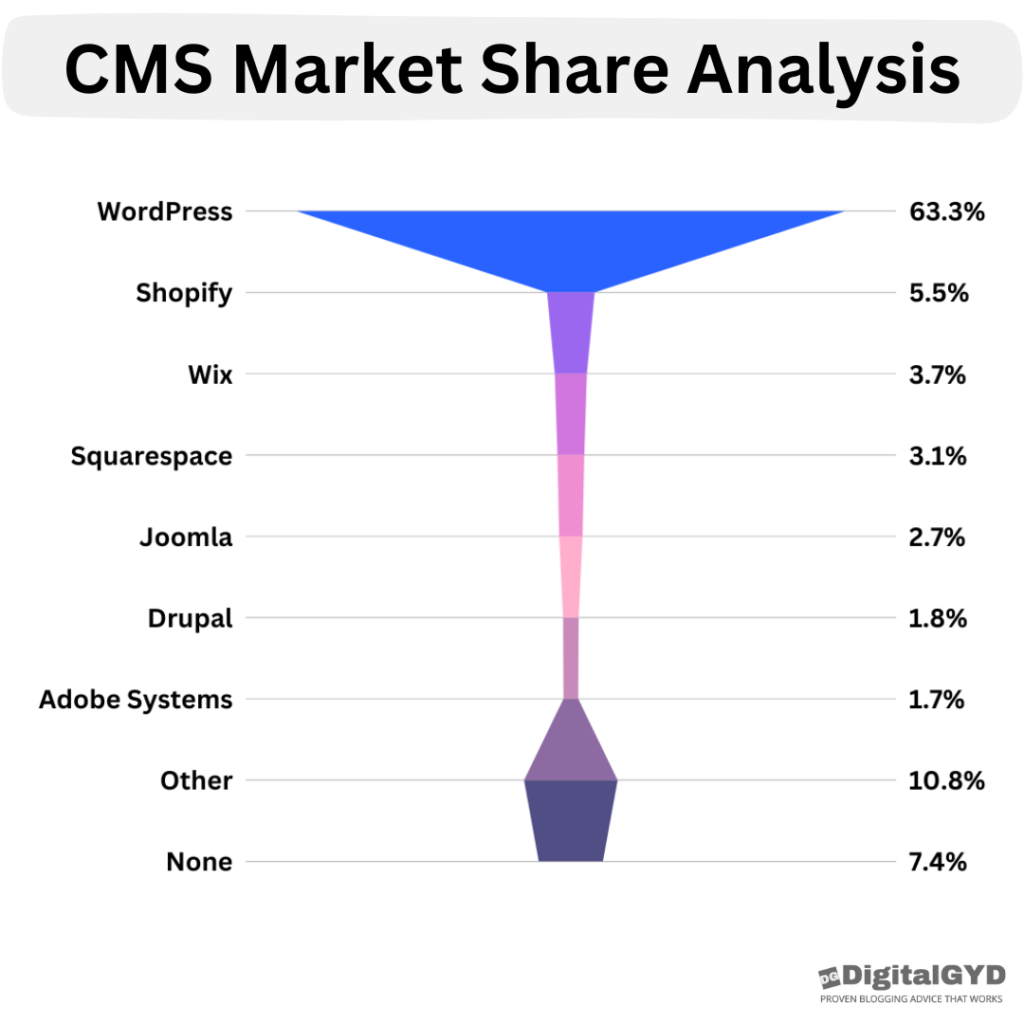 CMS Market share report: Wix Market Share